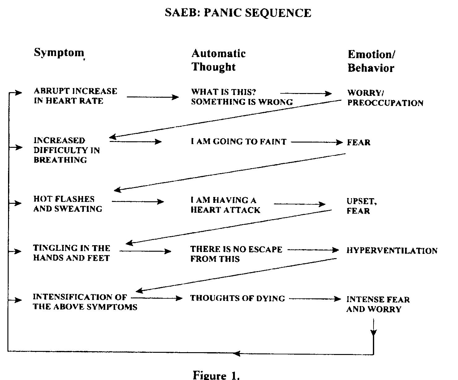 SAEB Panic Sequence Panic Attacks CEUs
